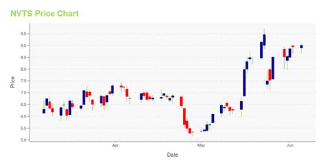 NVTS - Navitas Semiconductor Corporation Stock - Stock Price, Institutional Ownership, Shareholders (NasdaqGM) ; Days Range, - ; 52 Week Range, - ; Semiconductors ...